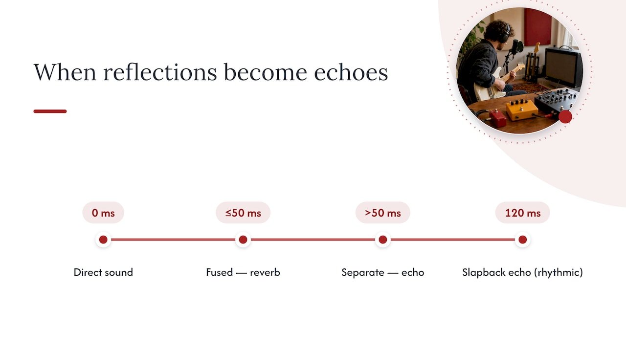 Timeline showing the 50ms echo threshold